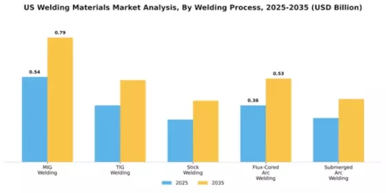 US Welding Materials Market Segment Image 3