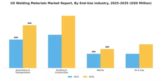 US Welding Materials Market Segment Image 0