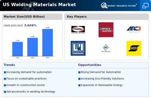 US Welding Materials Market Infographic