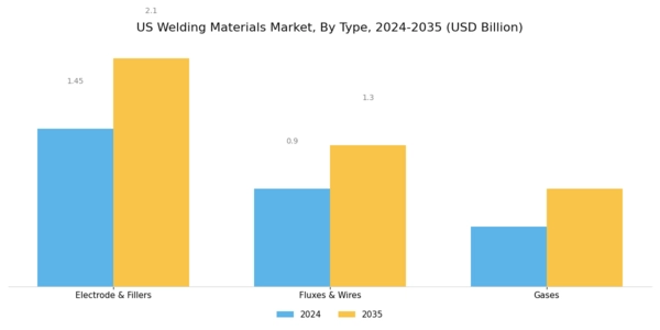 US Welding Materials Market Segment Image 0