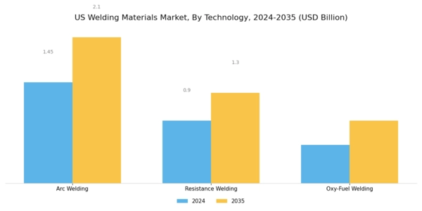 US Welding Materials Market Segment Image 1