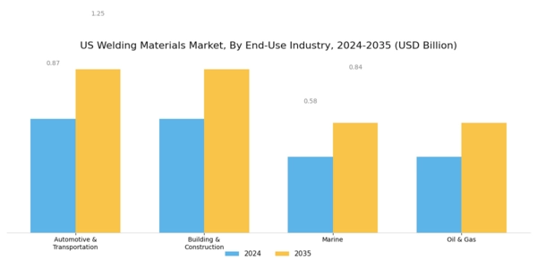 US Welding Materials Market Segment Image 2