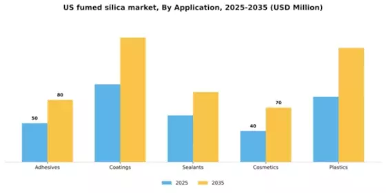 US Fumed Silica Market Segment Image 0