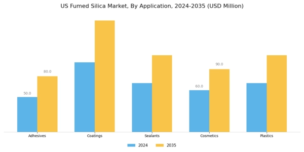US Fumed Silica Market Segment Image 0