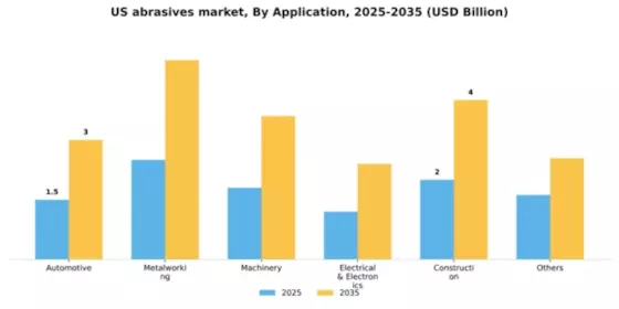 US Abrasives Market Segment Image 0