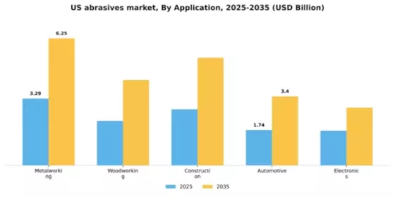 US Abrasives Market Segment Image 0