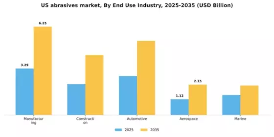 US Abrasives Market Segment Image 1