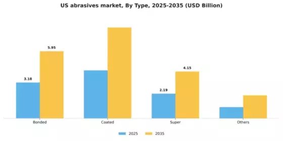 US Abrasives Market Segment Image 2