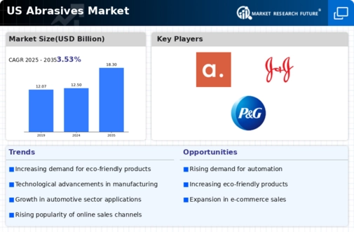 US Abrasives Market Infographic