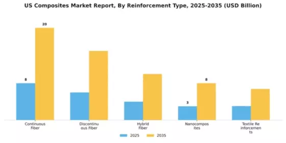 US Composites Market Segment Image 4