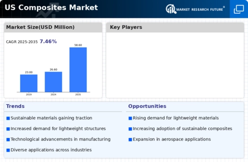 US Composites Market Infographic