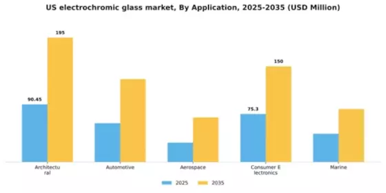 US Electrochromic Glass Market Segment Image 0