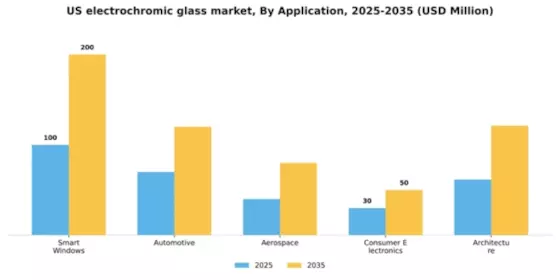 US Electrochromic Glass Market Segment Image 0