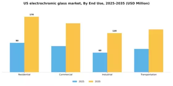 US Electrochromic Glass Market Segment Image 1