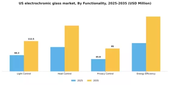 US Electrochromic Glass Market Segment Image 2