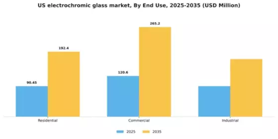 US Electrochromic Glass Market Segment Image 1