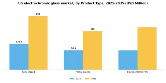 US Electrochromic Glass Market Segment Image 2