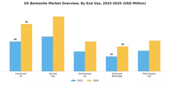 US Bentonite Market Segment Image 2