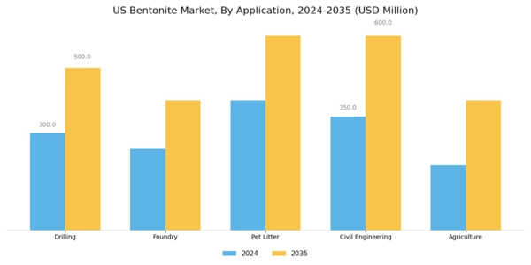 US Bentonite Market Segment Image 0