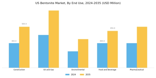 US Bentonite Market Segment Image 1