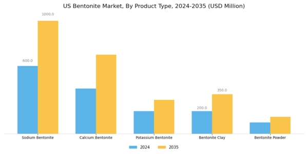 US Bentonite Market Segment Image 2