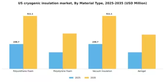 US Cryogenic Insulation Market Segment Image 2
