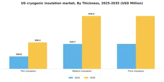 US Cryogenic Insulation Market Segment Image 4