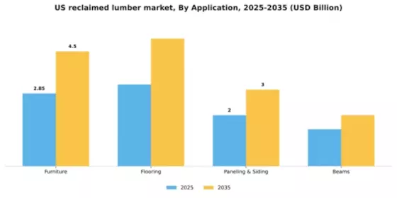 US Reclaimed Lumber Market Segment Image 0