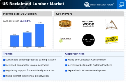 US Reclaimed Lumber Market Infographic