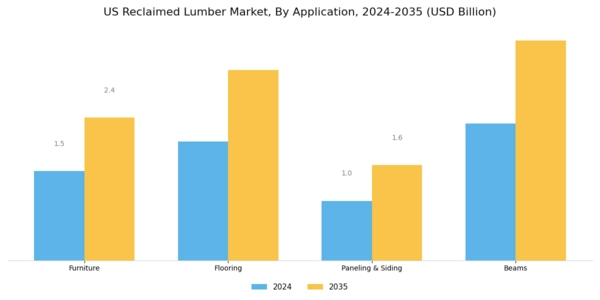 US Reclaimed Lumber Market Segment Image 0