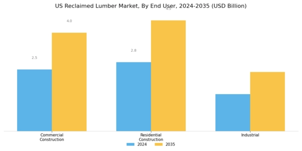 US Reclaimed Lumber Market Segment Image 1