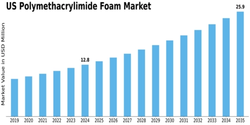 US Polymethacrylimide Foam Market Size