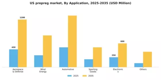 US Prepreg Market Segment Image 0