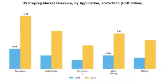 US Prepreg Market Segment Image 0