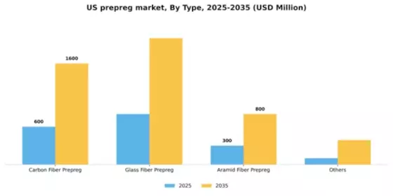 US Prepreg Market Segment Image 1