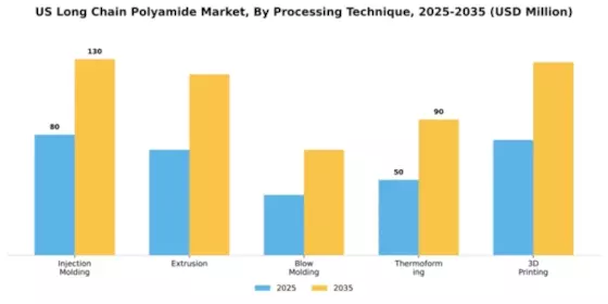 US Long-chain Polyamide Market Segment Image 3