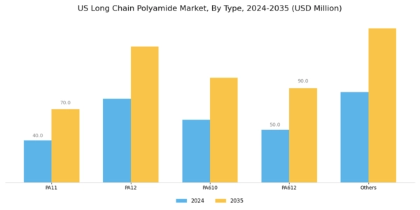 US Long-chain Polyamide Market Segment Image 0