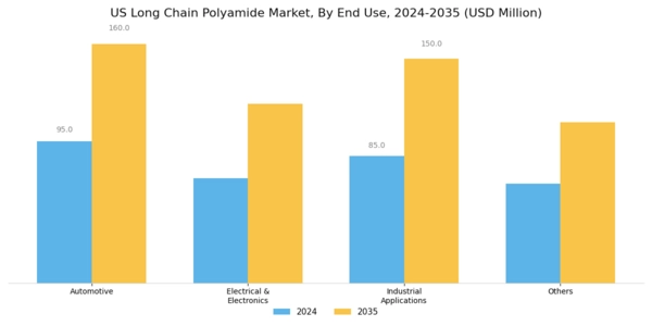 US Long-chain Polyamide Market Segment Image 1