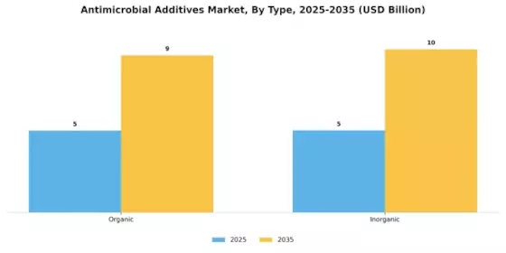 Antimicrobial Additives Market Segment Image 0