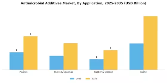 Antimicrobial Additives Market Segment Image 1