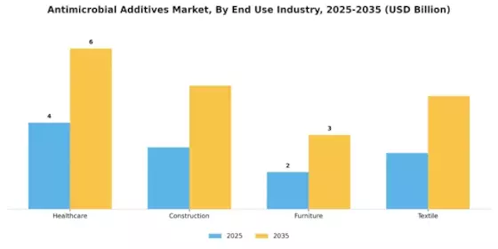 Antimicrobial Additives Market Segment Image 2