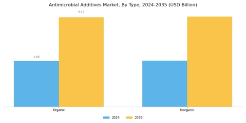 Antimicrobial Additives Market Segment Image 0