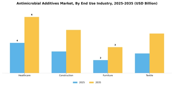 Antimicrobial Additives Market Segment Image 1