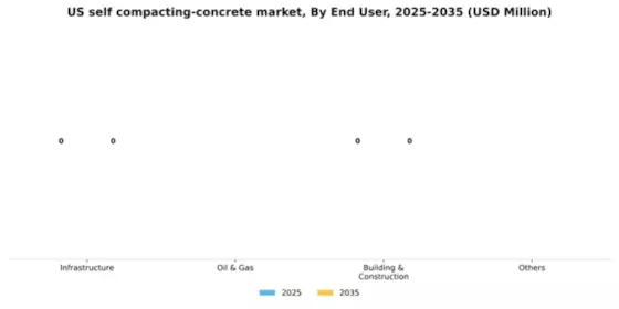 US Self Compacting Concrete Market Segment Image 0