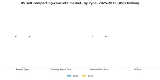 US Self Compacting Concrete Market Segment Image 1