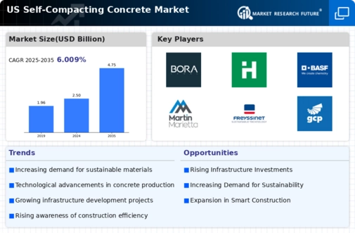 US Self Compacting Concrete Market Infographic