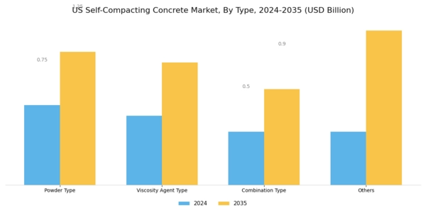 US Self Compacting Concrete Market Segment Image 0