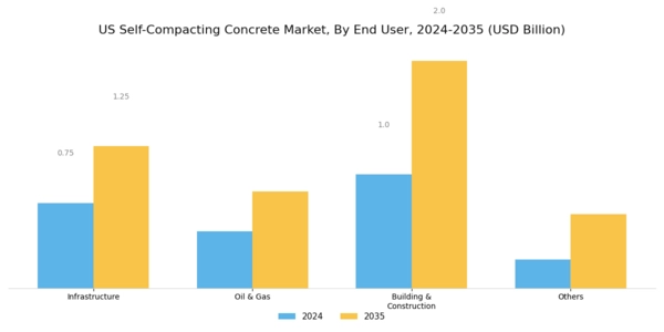 US Self Compacting Concrete Market Segment Image 1