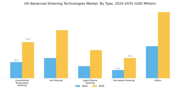 US Advanced Sintering Technologies Market Segment Image 0