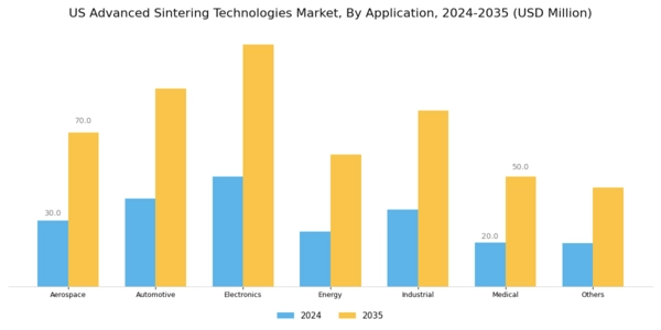US Advanced Sintering Technologies Market Segment Image 1